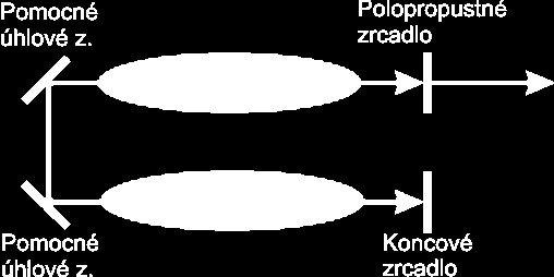 CO 2 laser plynový laser (He + N 2 + CO 2 ) buzení elektrickým výbojem