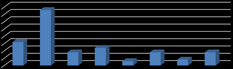 UTB ve Zlíně, Fakulta managementu a ekonomiky 43 Jste spokojeni s kulturním vyžitím ve městě? 44% 56% Ano Ne Graf 3: Jste spokojeni s kulturním vyžitím ve městě? (vlastní zpracování) V otázce č.