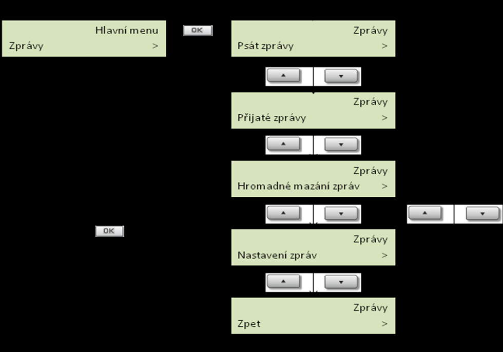 Zprávy 3.3 3.3 Zprávy Prostřednictvím telefonů 2N OpenStage 30T, 15T lze odesílat i číst textové zprávy. Níže uvedený obrázek (Obr. 12) zobrazuje strukturu nabídky Zprávy. Obr.