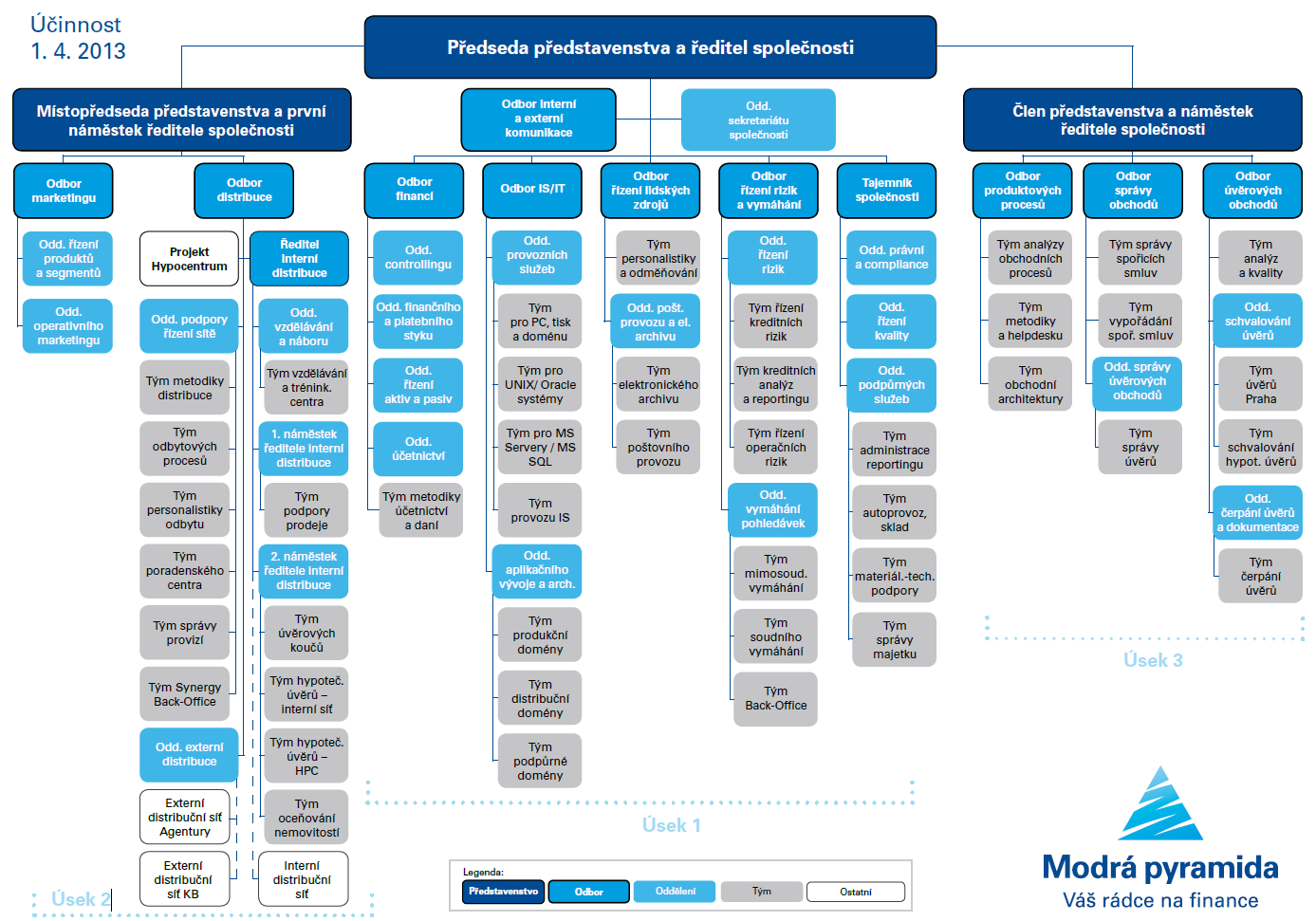 Obrázek 13 Organizační struktura Modré pyramidy Zdroj: Organizační struktura. Modrá pyramida [online].