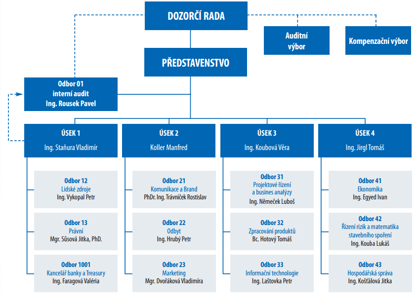 cz/> Obrázek 21 Organizační struktura ČMSS Zdroj: Výroční zpráva 2011.