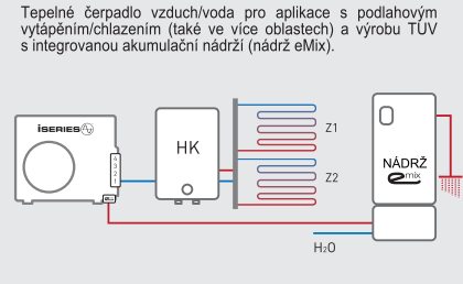 Požadavky - topenáři GR9FI 80 EMX + HKCE + EMix Tank 220 l Pro správný chod tepelného čerpadla a zajištění funkčnosti systému je nutné dodržet následující požadavky: 1) V otopné soustavě musí být