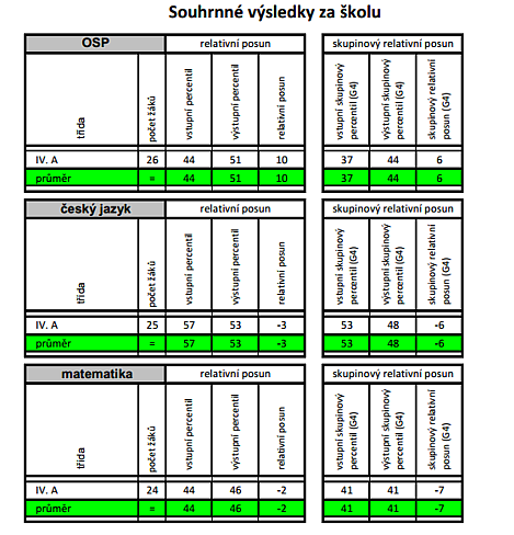 18 Výroční zpráva Gymnázia BESKYDY MOUNTAIN ACADEMY III. Údaje o výsledcích kontrol a stížnosti III. II. ÚČETNÍ AUDIT, KONTROLA OSSZ A ČŠI V V roce 2015 proběhl každoroční audit k ověření roční účetní závěrky za rok 2014.