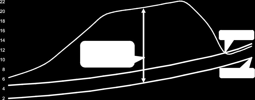 Čím menší je rozdíl mezi výkonem motoru a jízdním odporem, tím nižší je přebytek výkonu a tím pádem potenciál zrychlení motoru.