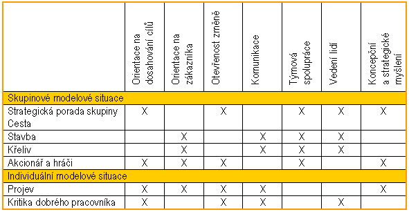 Srdce designu AC/DC Základem každého AC/DC je matice kompetencí a modelových situací.