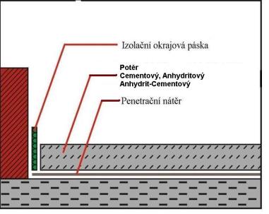 3. Druhy potěrů Potěr na oddělovací vrstvě Potěr na oddělovací vrstvě se používá na vysoký stupeň vyrovnání a k nivelaci před položením povrchové vrstvy nebo před nátěrem.