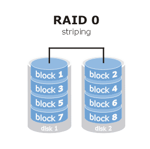 o 2 disky. Nevýhodu však měla v bezpečnosti, protože pokud se pokazil jeden disk, uživatel tak přišel o veškerá uložená data. Obrázek 5: RAID 0 Zdroj: http://www.hdd-tool.
