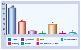 vládou stanovených cílů. Během prvních dvanácti měsíců vláda naplnila či schválila 64 projektů, tedy 35 % z celkového počtu 57.