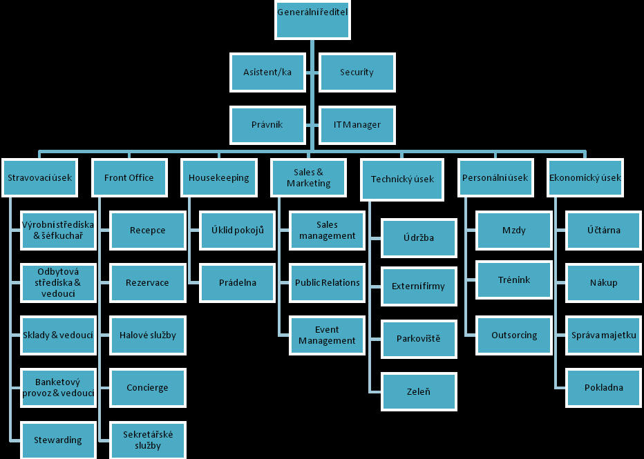 Obr. č. 3: Organizační struktura hotelu Zdroj: Křížek, F., Neufus, J.