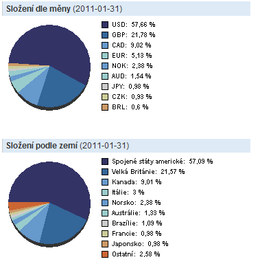 Struktura fondu ING (L) Invest Energy z hlediska složení měn a zemí, do kterých fond investuje. Obr.