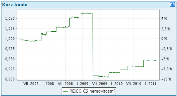 Příloha 5 Výkonnost fondu REICO nemovitostní fond Průběh výkonnosti fondu REICO nemovitostní fond od