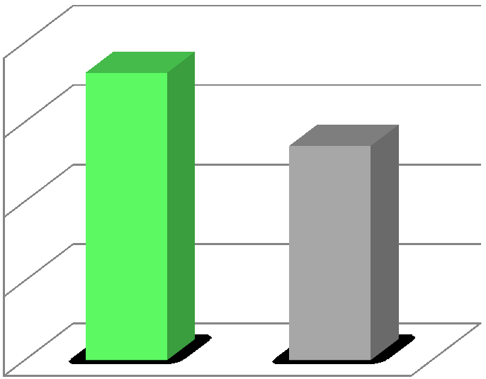 Morfologicky normální spermie (%) Koncentrace spermií (mil/ml) 2 P=,1 14 P=,27 15 12 1 1 8 6 5 květen únor