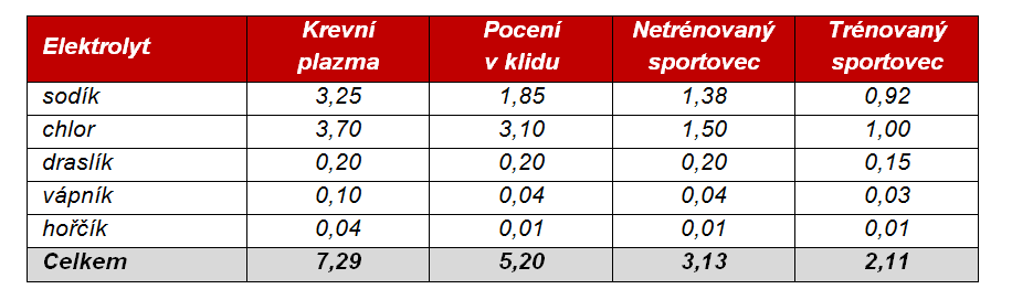 4. DÁVKOVÁNÍ PROTIKŘEČOVÝCH MINERÁLŮ Svalové křeče jsou vedle hlaďáku snad největším strašákem vytrvalostních sportovců.