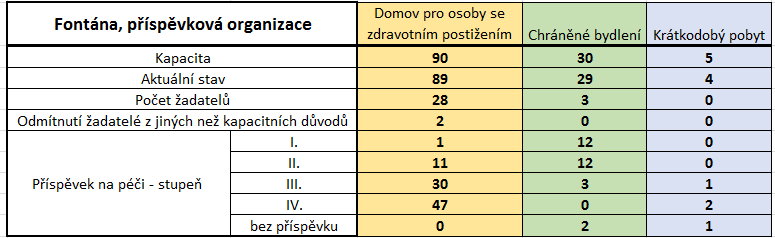 Sociální služby zařízení Fontána, kapacita: Stav k 31. 12.