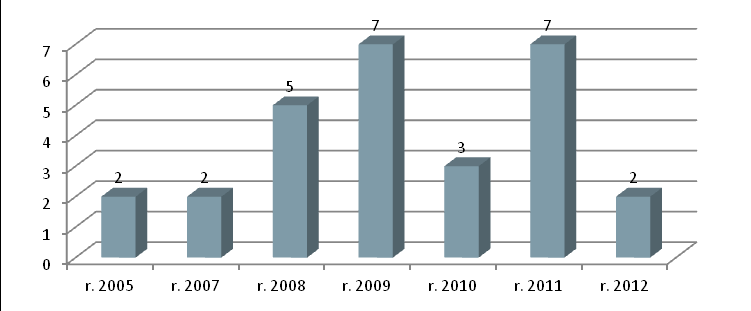 Graf 1: Počet realizací střednědobého plánu obcí (N=29) 1.1.2 Začátek období střednědobého plánu obcí Začátek střednědobého plánu je obcemi uveden v rozmezí od roku 2005 do roku 2012, ukončení období plánu je uvedeno v rozmezí let 2008 až 2016.