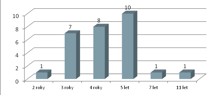 Graf 3: Počty obcí dle uvedeného roku ukončení střednědobého plánu (N=28) 1.