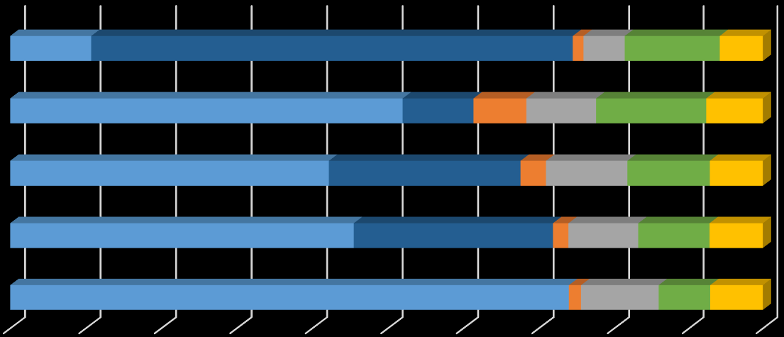 Mezi roky 2011 a 2014 byl celkový nárůst zdrojů financování o 3,2 %, tento nárůst byl negativně ovlivněn rokem 2012, kdy se celková suma zdrojů na služby sociální péče meziročně snížila o 1,1 %.