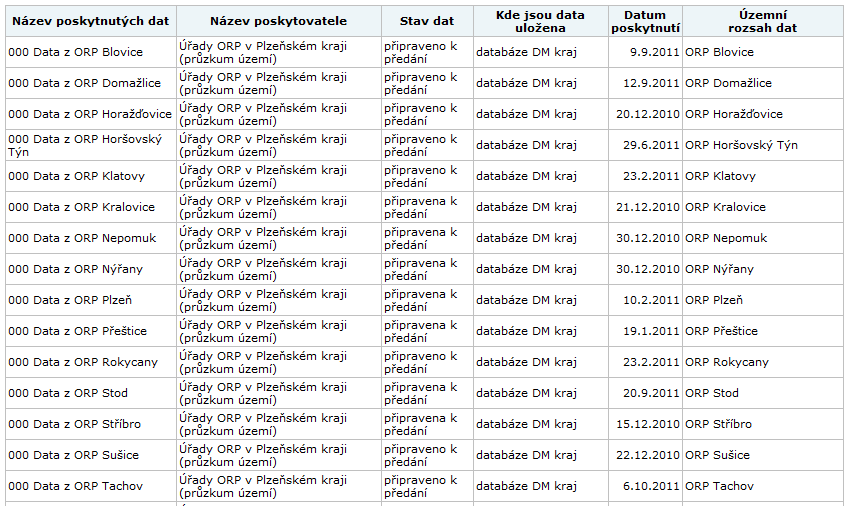 Postup tvorby jednotné databáze ÚAP