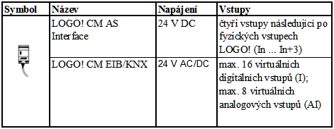 Strana 16 1 Úvod K LOGO! můžeme připojit následující rozšiřovací moduly: Obr. 5 Tabulka vychází z manuálu LOGO! 0BA5 (1): V rámci vstupu nejsou povoleny různé fáze. (2): Volitelně je možné připojit 0.