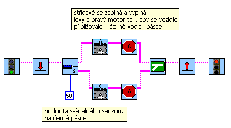 Jízda po čáře s jedním světelným senzorem. RCX osaďte 2 motory na portu A a C a jedním světelným senzorem na portu 1.