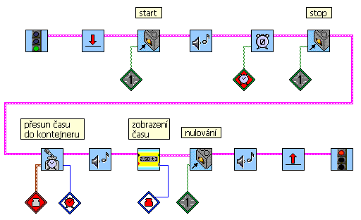Stopky. RCX osaďte jedním tlakovým senzorem na portu 1. Sestavte stopky s funkcemi start, stop a nulování. Naměřený čas zobrazte na displeji RCX a stisky tlačítek indikujte pípnutím.