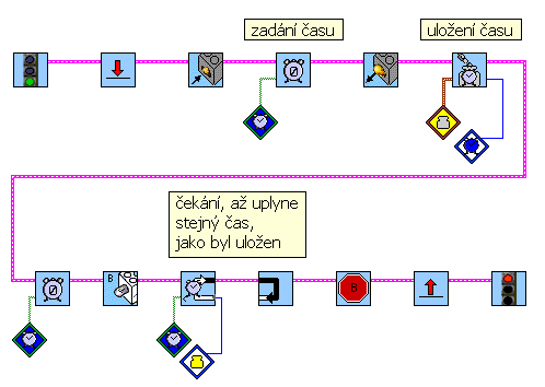 Zjištění doby stisku tlačítka. RCX osaďte 1 žárovkou na portu B a 1 tlakovým senzorem 1. Program zaznamená čas, po který bude stisknut tlakový senzor.