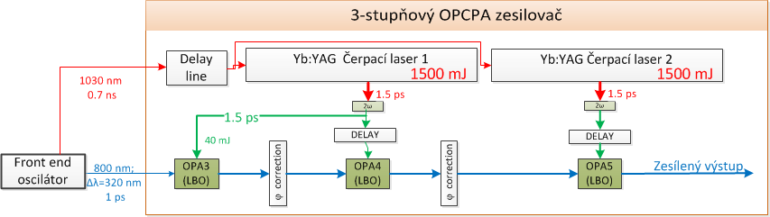 Front end a synchronizace všech laserových systémů (beamlines) Aby jednotlivé fs lasery (beamlines) fungovaly je třeba přesné synchronizace Běžná elektronická signalizace (ns) zdaleka nestačí