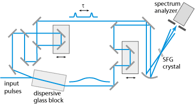 ns ps fs Měření délky pulzu foto dioda (až do ~20ps) Streak kamera autokorelátor SPIDER (Spectral Phase