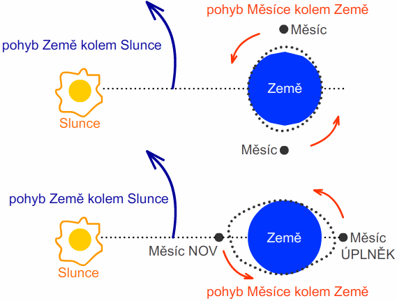 Fázová nerovnost je změnou výšky přílivu a odlivu v průběhu měsíce, jelikož Měsíc a Slunce mění vzájemně svoji polohu vzhledem k Zemi.