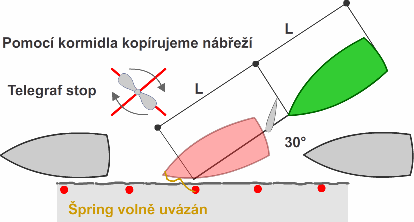 Silný manévr ( Kop v bok ) Jedná se o manévr, kterým chceme pootočit loď ( vpravo či vlevo ) a přitom nechceme, aby se nám loď moc posunula směrem vpřed či vzad.