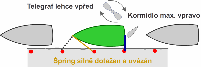 V momentě kdy je špring zavěšen a na volno uvázán k lodi a nebo těsně předtím než je špring zavěšen a uvázán k lodi vyrovnáme kormidlo a začneme pracovat motorem vzad (vždy je nutné první vyrovnat