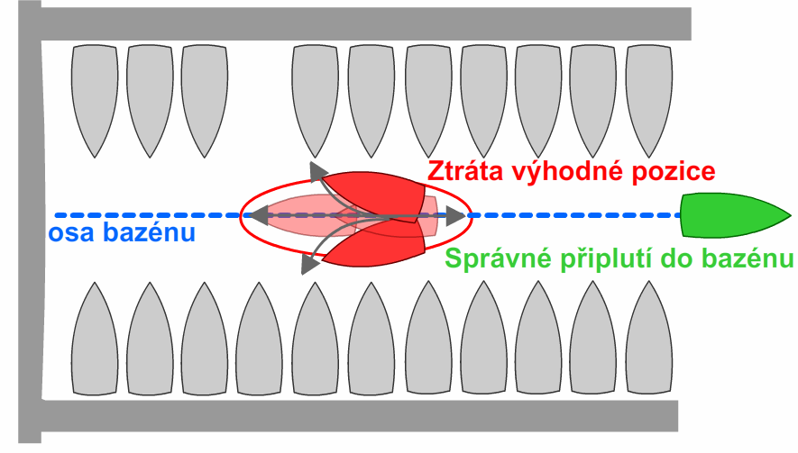 Začíná se ztrácet již při nízké rychlosti vpřed a znovu ji získáváme při větší rychlosti vzad (záleží na konstrukci lodi).