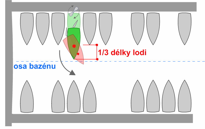 Manévr vyplutí od nábřeží (vítr zepředu, zezadu nebo bez větru) V kapitole výše jsme se seznámili s manévrem připlutí do maríny. Tomuto manévru ovšem předchází vyplutí z maríny.