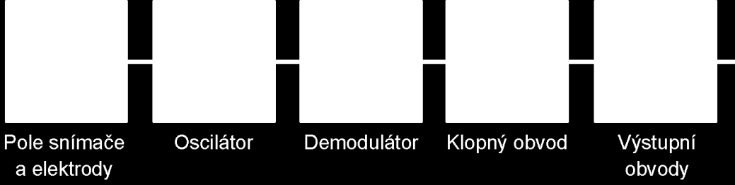 Kapacitní snímač (capacitive sensor) Vnitřní zapojení Blokové schéma snímače a znázornění funkce: SENSOR HEAD OSCILLATOR CIRCUIT DETECTION CIRCUIT OUTPUT CIRCUIT Hlavním aktivním prvkem tohoto