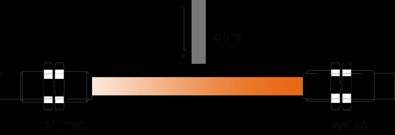 Jednocestná světelná závora (through-beam sensor) Jednocestná světelná závora paprsek vysílán z vysílače přímo na přijímač vysílač i přijímač ve stejné ose detekují předměty mezi vysílačem a