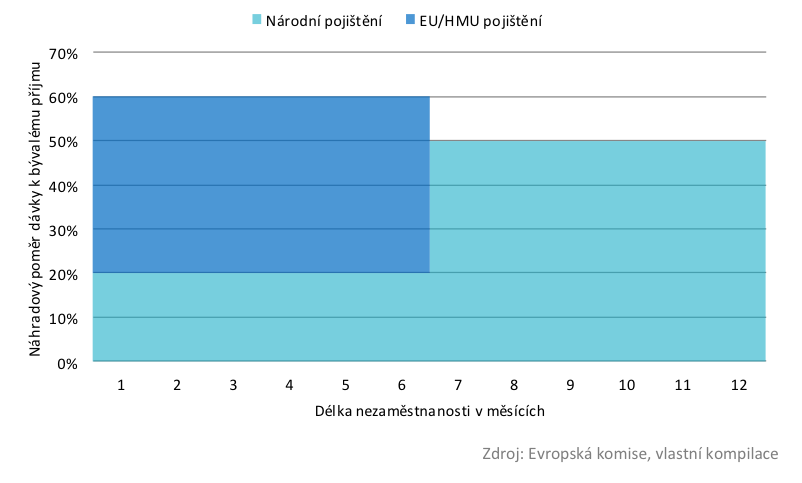 Evropské pojištění nezaměstnanosti