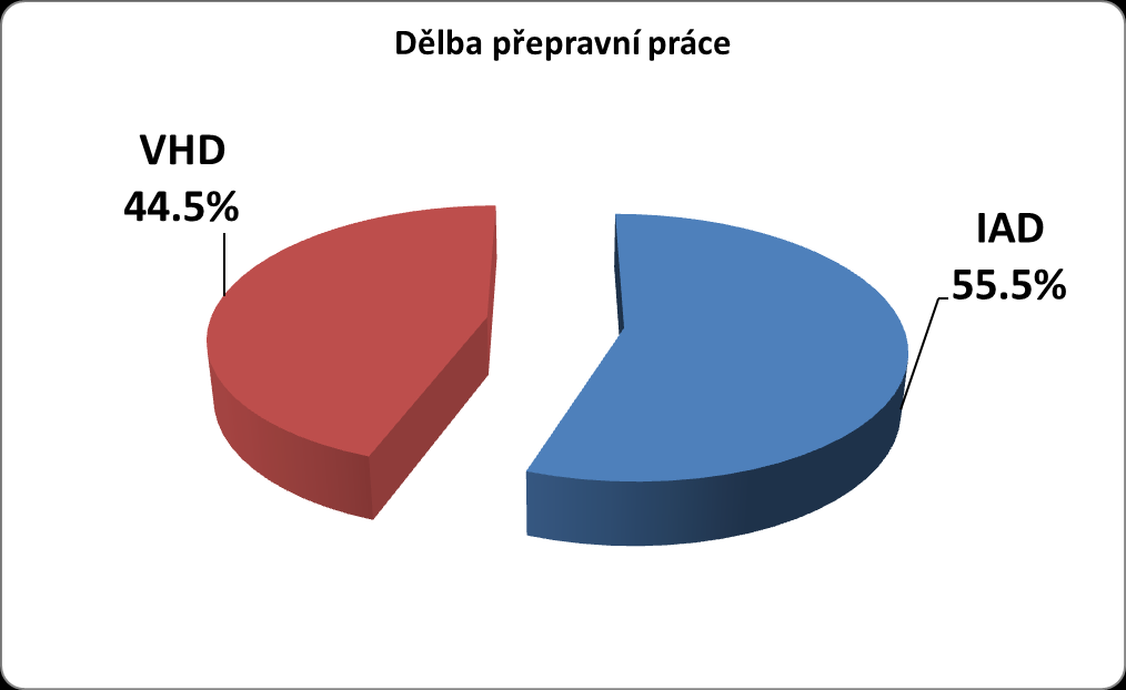 Graf č. 4 - Druh použité dopravy, IAD, VHD, pěšky a na kole Graf č.