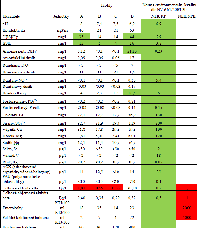 Výsledky laboratorních analýz - výsledky Výsledky laboratorních analýz vzorků povrchové vody byly porovnány s hodnotami norem environmentální kvality NEK-RP (celoroční průměrná hodnota), NEK-NPH