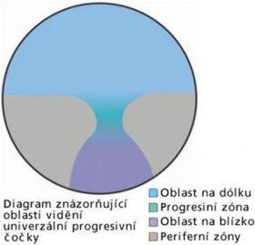 4 Popis progresivních čoček Progresivní čočka má podobně jako bifokální čočka díl do dálky v horní části čočky a díl do blízka ve spodní části. Díly jsou propojeny tzv.