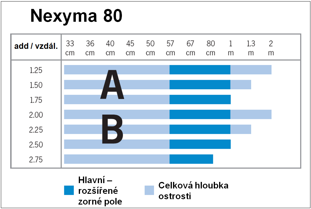 Obrázek 73: Srovnání zón ostrého vidění čoček Nexyma 40. Na obrázku vidíme, že velikost zorného pole ani preiferního astigmatismu při změně adice zůstává stejná.