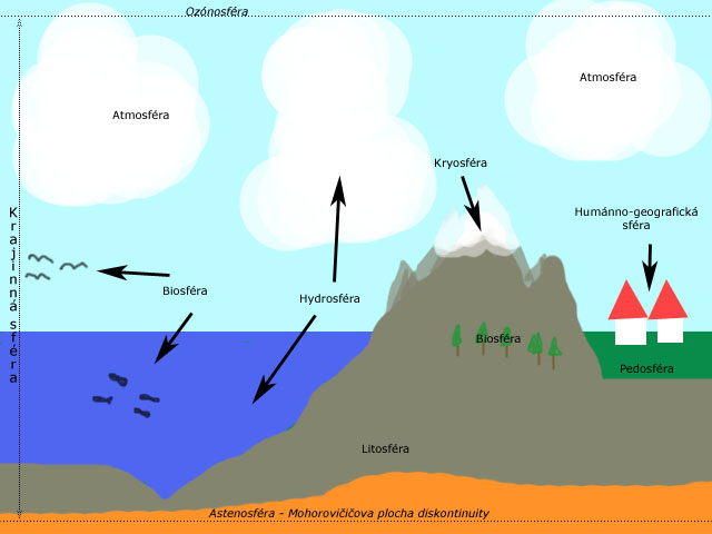 Fyzickogeografická sféra Vyjmenuj složky fyzickogeografické sféry