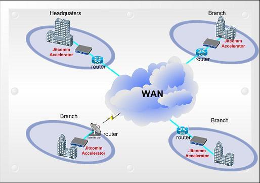 Síť WAN Globální počítačová síť (Wide Area Network) tvoří spojení mezi počítači, sítěmi a počítačovými uzly na velké vzdálenosti.