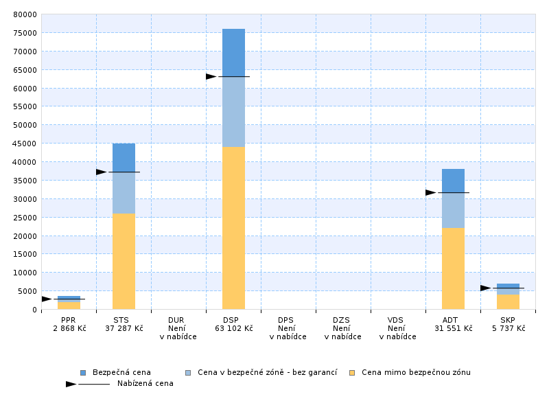 Graf nabízené ceny ve vztahu k honorářovému řádu Cenová nabídka projekčních prací Nabídka projektových prací obsahuje 5 výkonových fází za celkovou cenu 140 545 Kč. Cena je uvedena bez DPH.