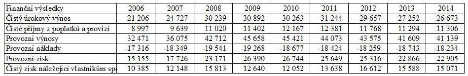 Následující tabulka zahrnuje finanční výsledky České spořitelny a to za roky 2006 až 2014. Tab.