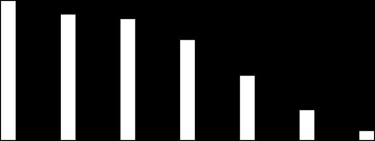 % jednotlivců z dané věkové skupiny 7% 1% 5% 6% 25% 19% 27% 60% 56% 47% 42% 58% 82% 92% 96% 83% 92% 80% 91% 66% 81% % jednotlivců z daného pohlaví v procentech ze všech jednotlivců z dané skupiny,