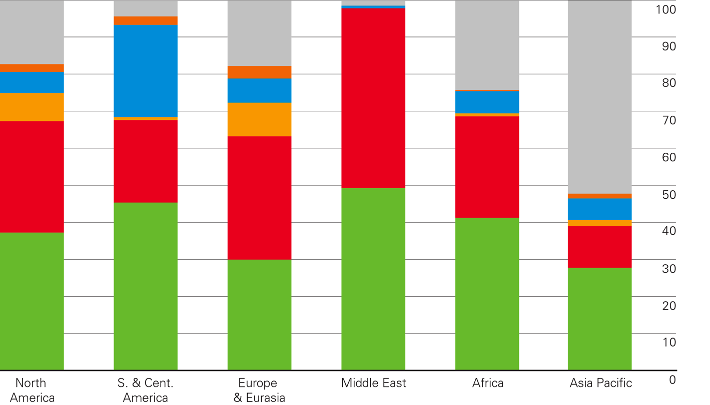 Struktura regionální spotřeby primární energie v roce 2012 (%) Barevně seshora: uhlí,