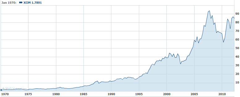 Obrázek 18: Vývoj kurzu XOM od 1970 Zdroj: finance.yahoo.com 6.1.1 Fundamentální analýza 6.1.1.1 Globální fundamentální analýza Největší trh, na kterém společnost působí, je trh americký.