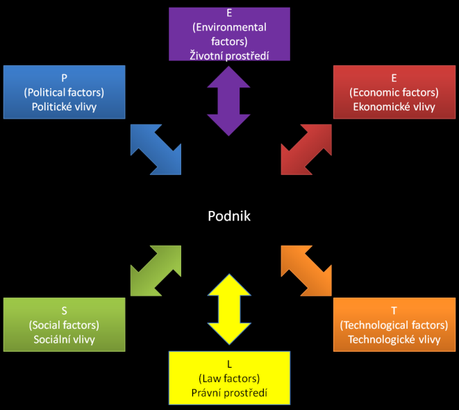 Obrázek 1 vystihuje strukturu samotné analýzy a jednotlivé faktory, které mají na podnik vliv. Obrázek 1: Analýza okolí podniku Zdroj: [16;40] 1.3.