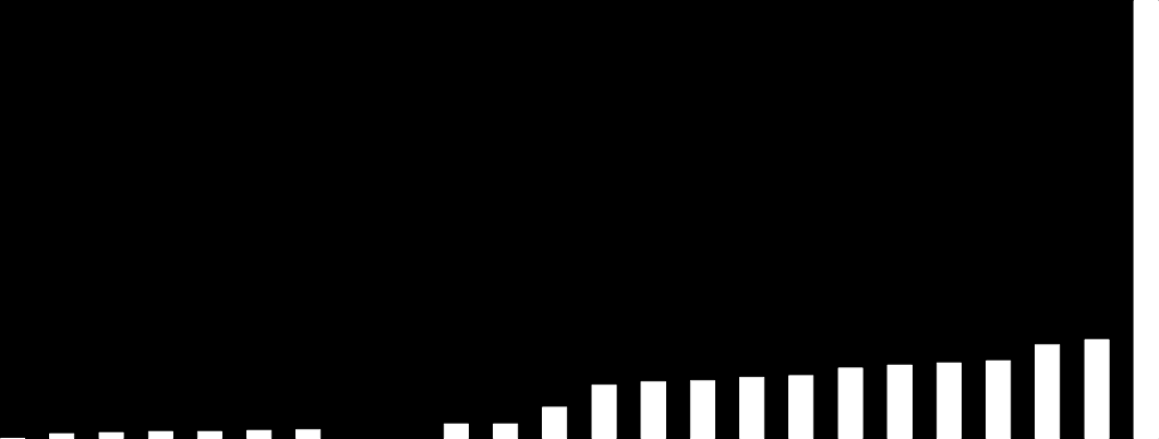 0,01 0,05 0,06 0,07 0,07 0,08 0,09 0,11 0,13 0,14 0,14 0,30 0,51 0,54 0,55 0,58 0,60 0,67 0,70 0,72 0,74 0,89 0,94 eurocent/min. 4,15 1141 1142 Graf č.