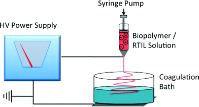 Wet electrospinning Zvlákňovaný roztok Zvlákňovaný roztok Koagulační lázeň = kapalinový kolektor Zvlákňování v kapalině Zvlákňování